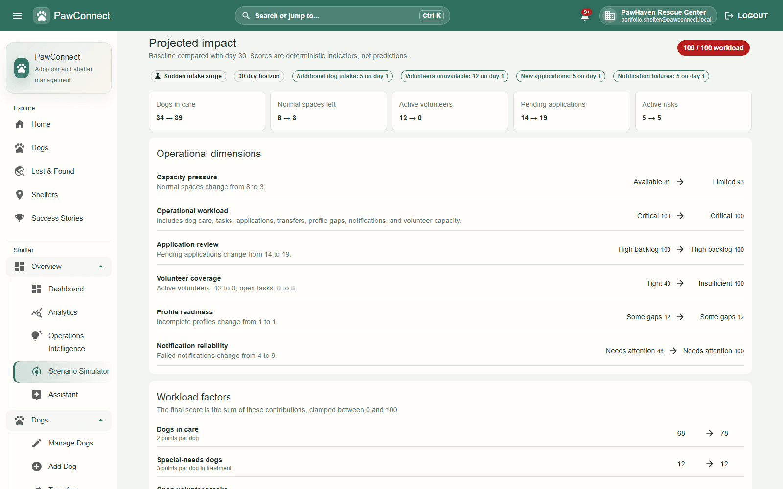PawConnect Scenario Simulator showing a sudden intake surge with additional dogs, unavailable volunteers, new applications, notification failures, and projected changes to capacity, workload, coverage, and reliability.