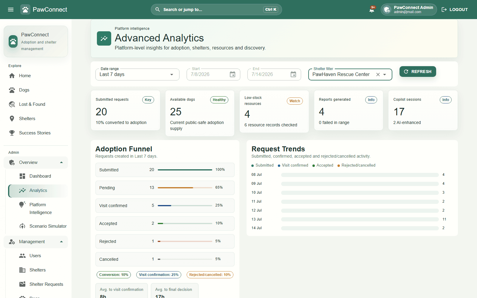 PawConnect Advanced Analytics page showing seven-day shelter metrics, submitted requests, available dogs, low-stock resources, reports, Copilot sessions, adoption-funnel conversion, and request trends.