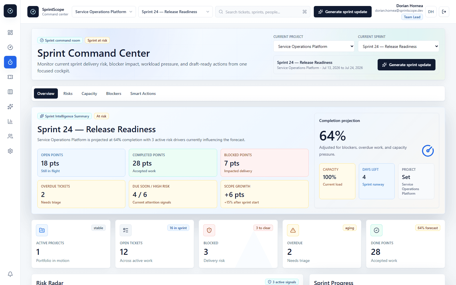 SprintScope Command Center showing an at-risk sprint with 64 percent projected completion, completed and open points, blocked work, overdue tickets, capacity pressure, scope growth, and delivery metrics.