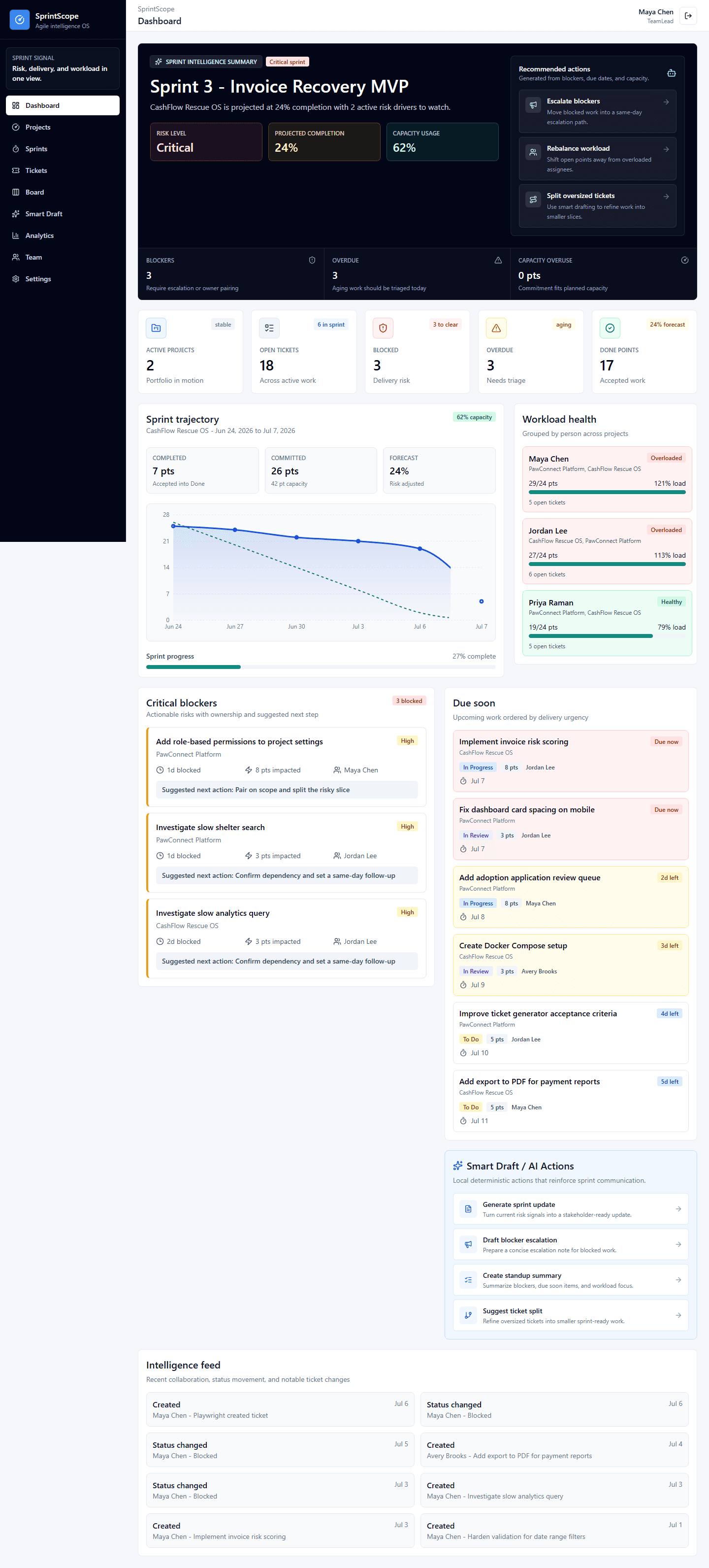 SprintScope dashboard showing sprint health, workload, and ticket activity