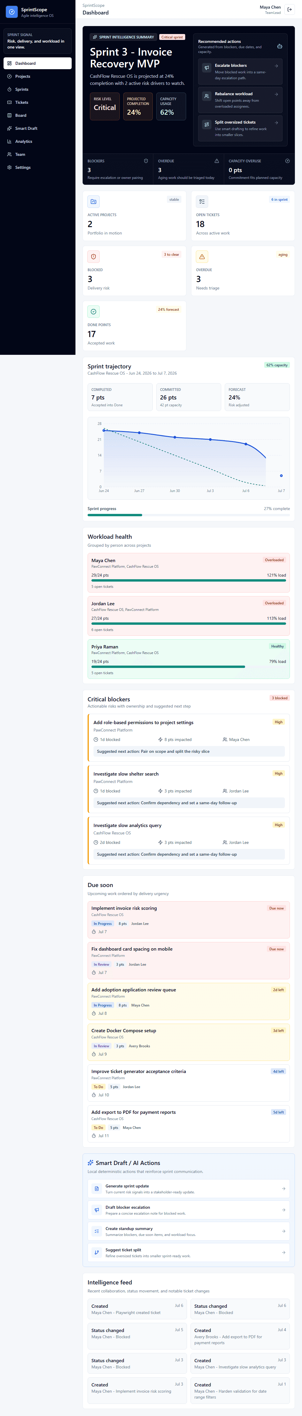 Tablet SprintScope dashboard