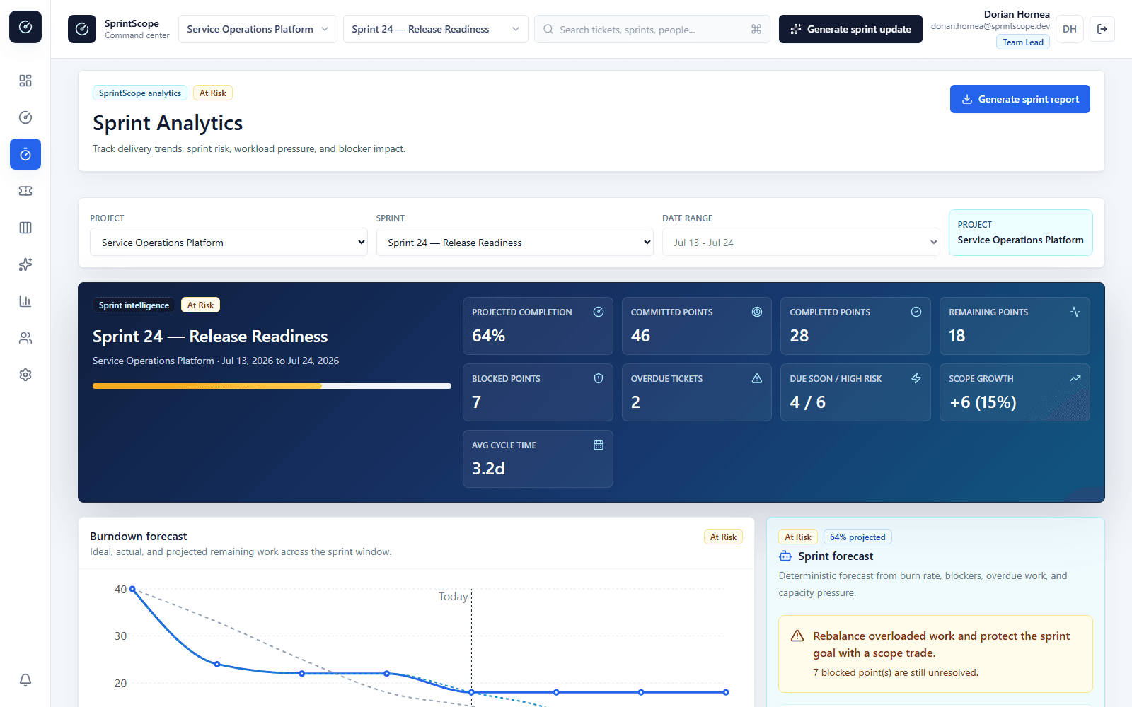 SprintScope analytics overview showing an at-risk sprint with 64 percent projected completion, committed and completed points, blockers, overdue tickets, high-risk work, scope growth, and cycle-time metrics.