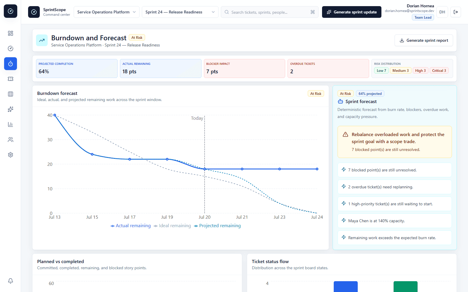 SprintScope burndown forecast showing ideal, actual, and projected remaining work for Sprint 24, with blocker impact, risk distribution, overloaded capacity, and recovery guidance.
