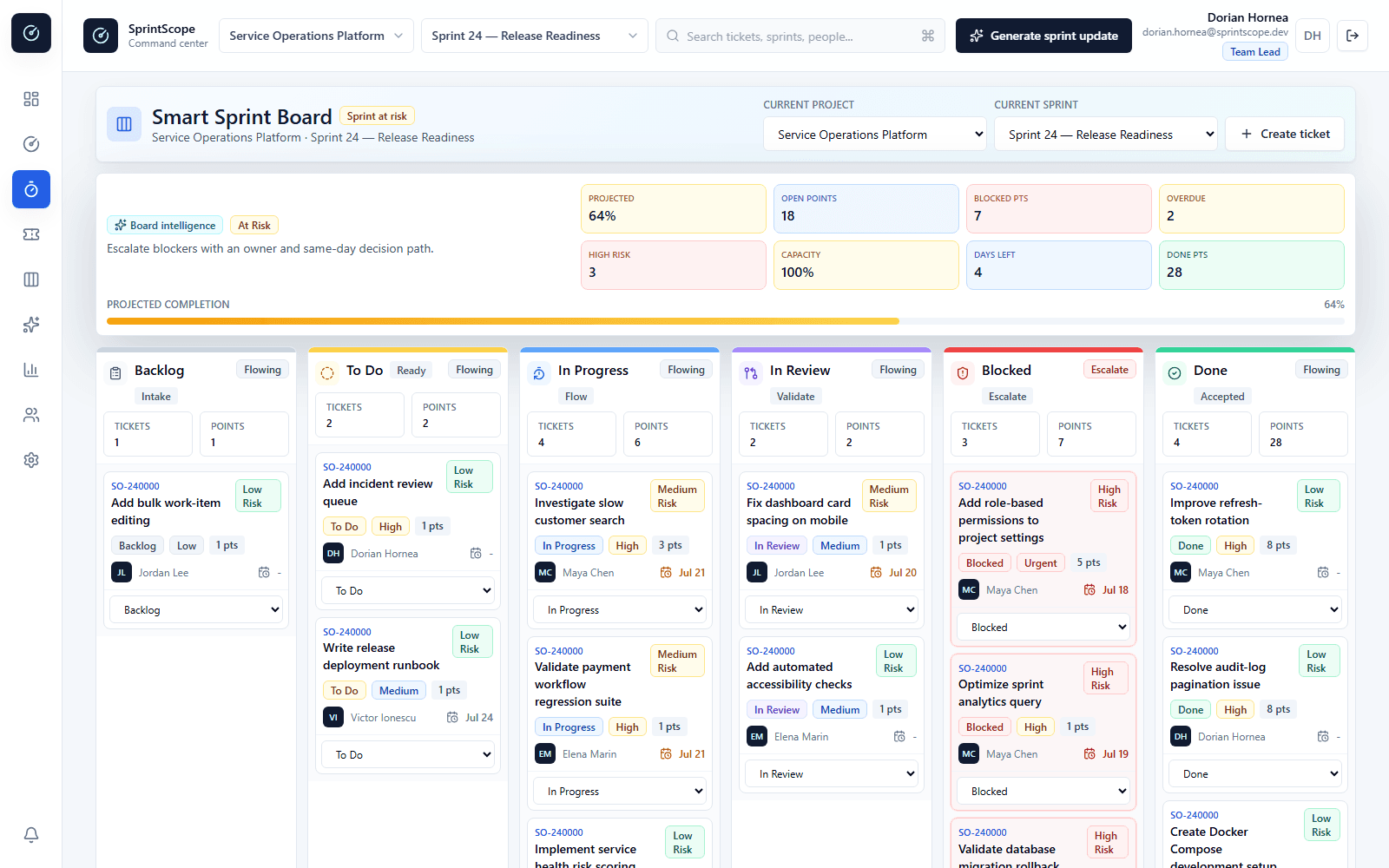 SprintScope Smart Sprint Board showing Backlog, To Do, In Progress, In Review, Blocked, and Done columns with assignees, story points, due dates, priorities, and risk indicators.